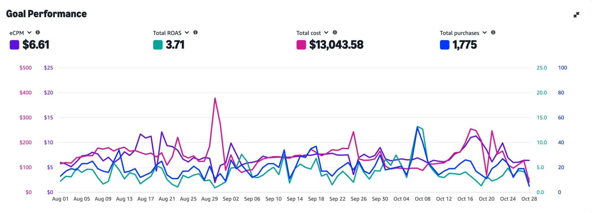 Amazon DSP goal performance chart showing 3.71 ROAS and 1,775 purchases
