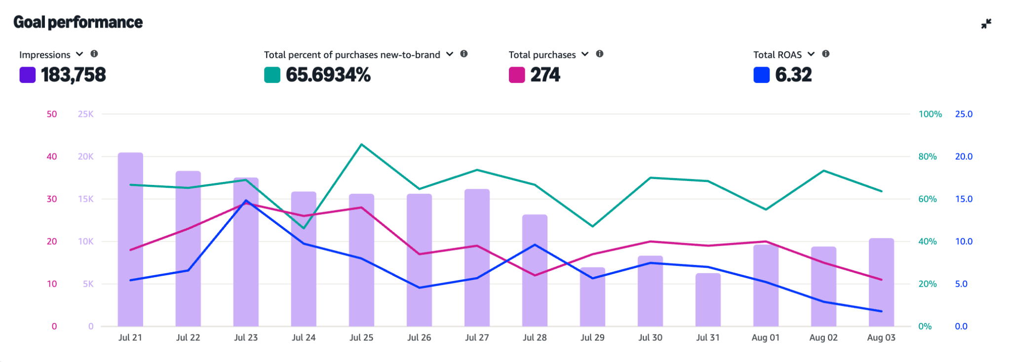 Amazon DSP goal performance chart showing 6.32 ROAS and 274 purchases