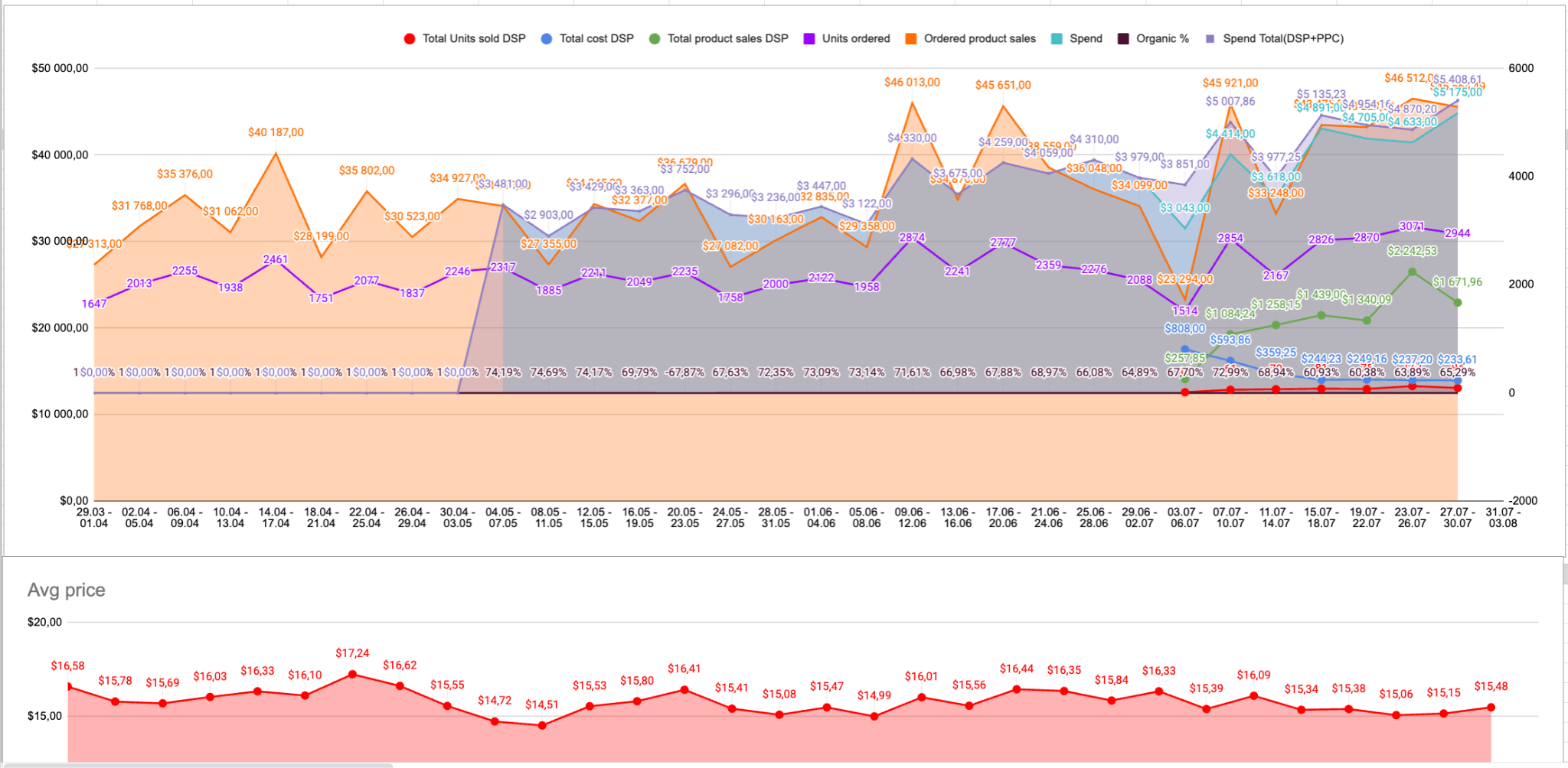 Amazon DSP sales chart showing DSP sales growth and performance trends