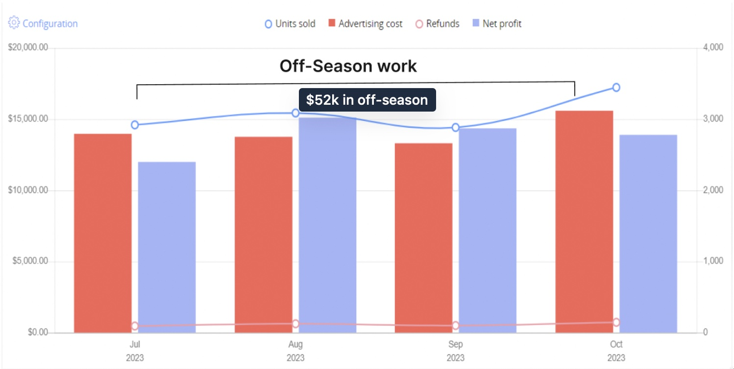 Gifts off-season results
