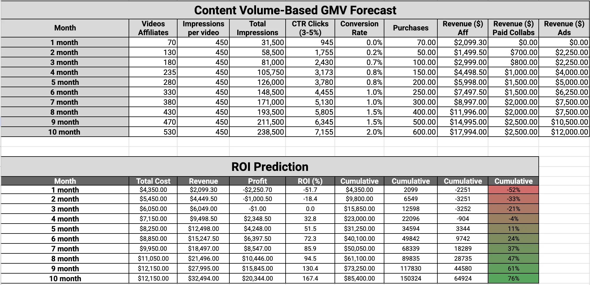 Unit economics breakdown
