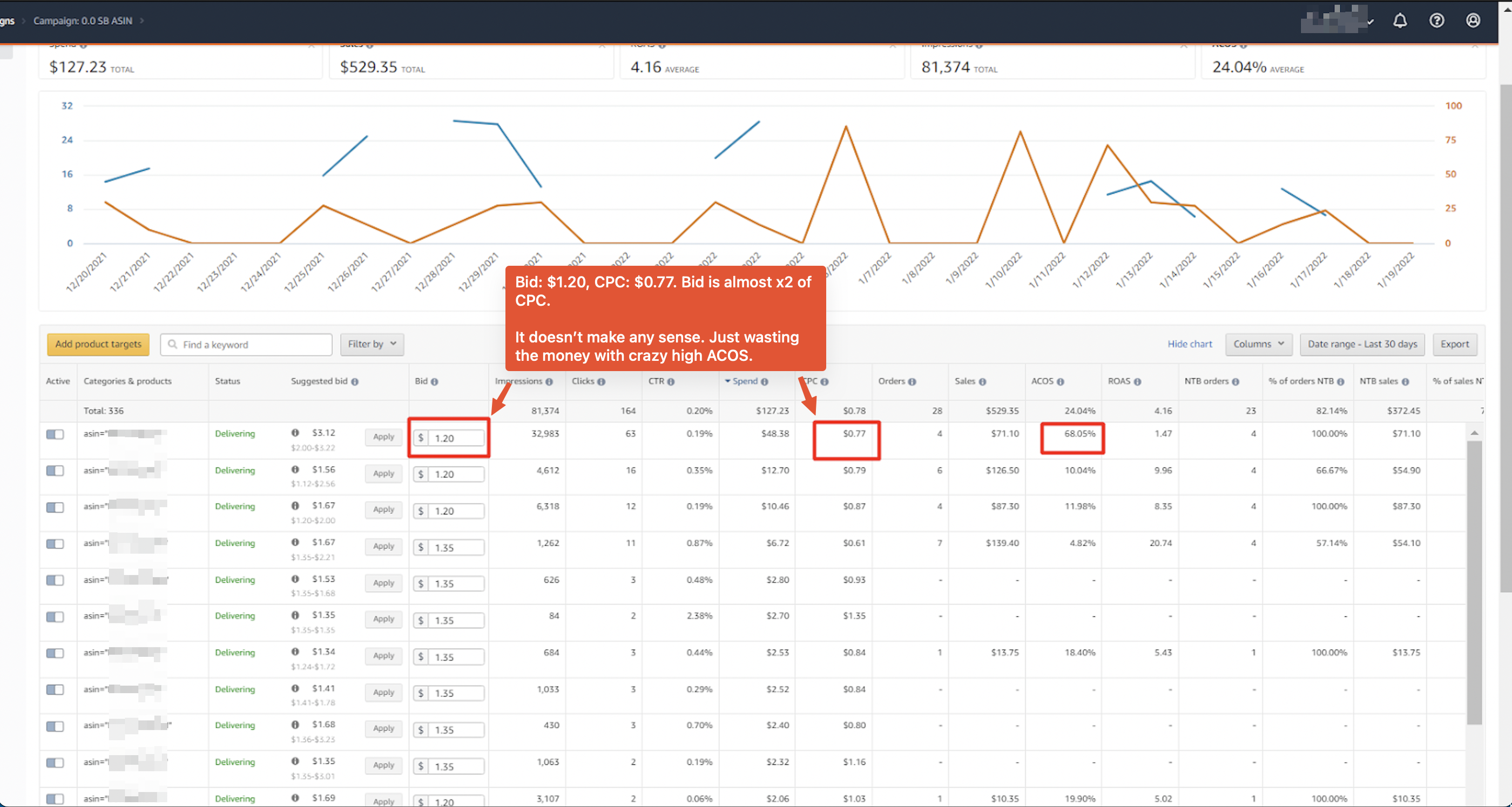 Amazon PPC Bid higher than CPC mistake increases ACOS