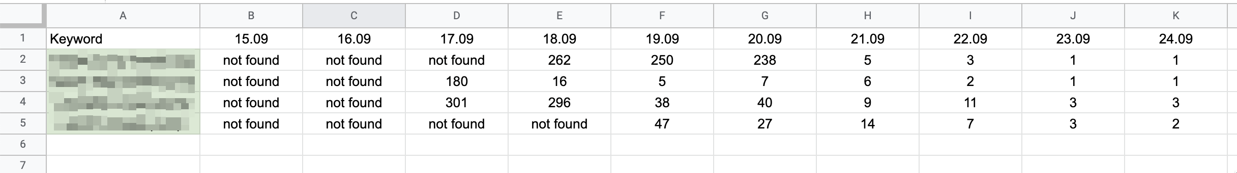 Amazon Keyword Tracking Organic Rankings