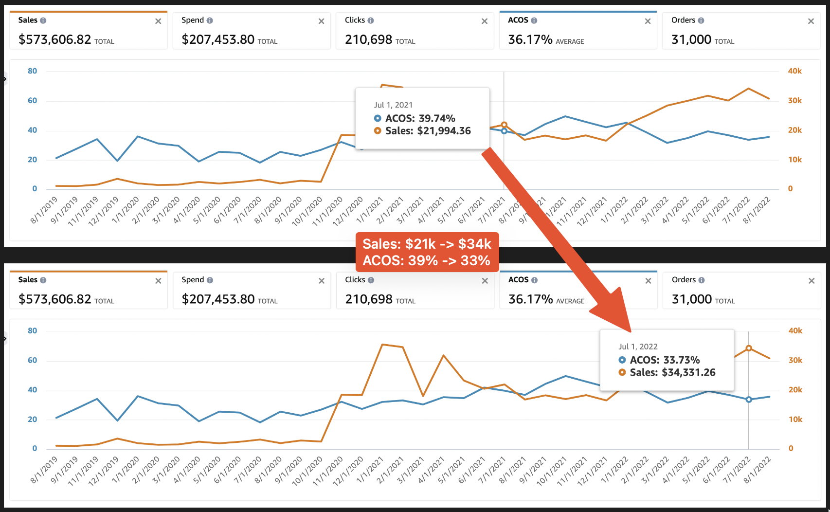 How to lower ACOS from 39% to 33% and increase sales from $21,994 to $34,331