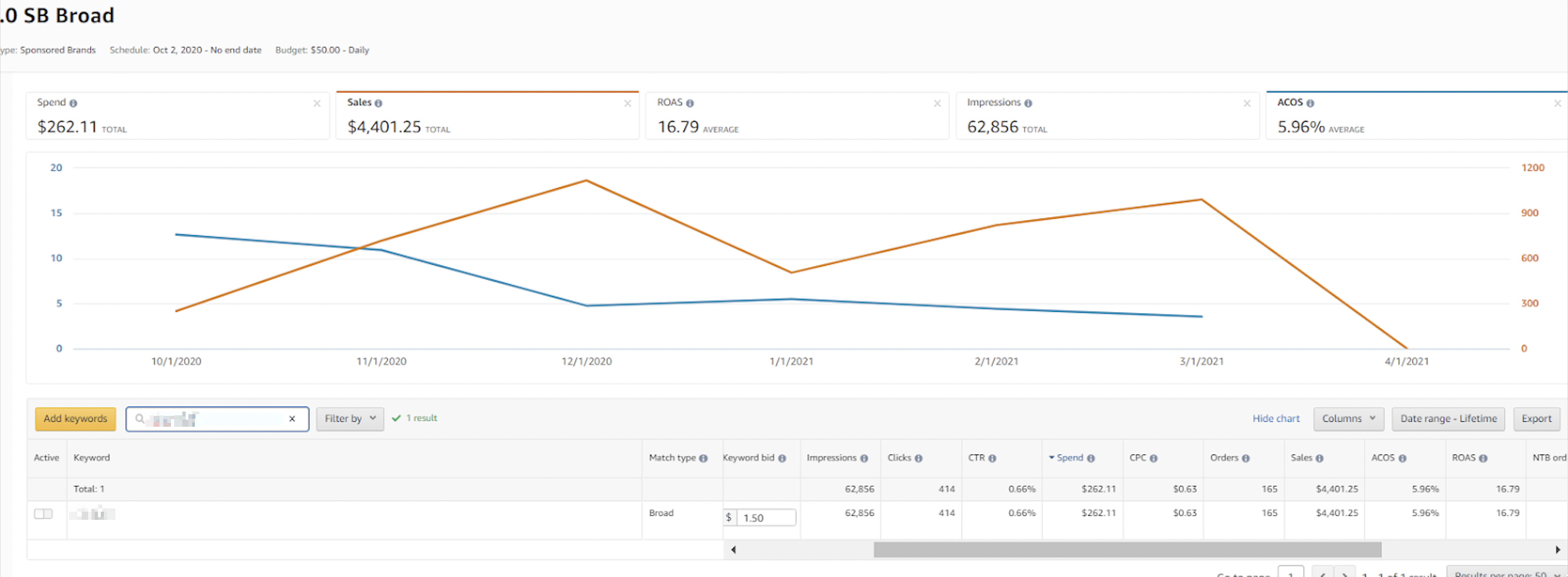 Top PPC keyword working with ACOS 5% was turned off