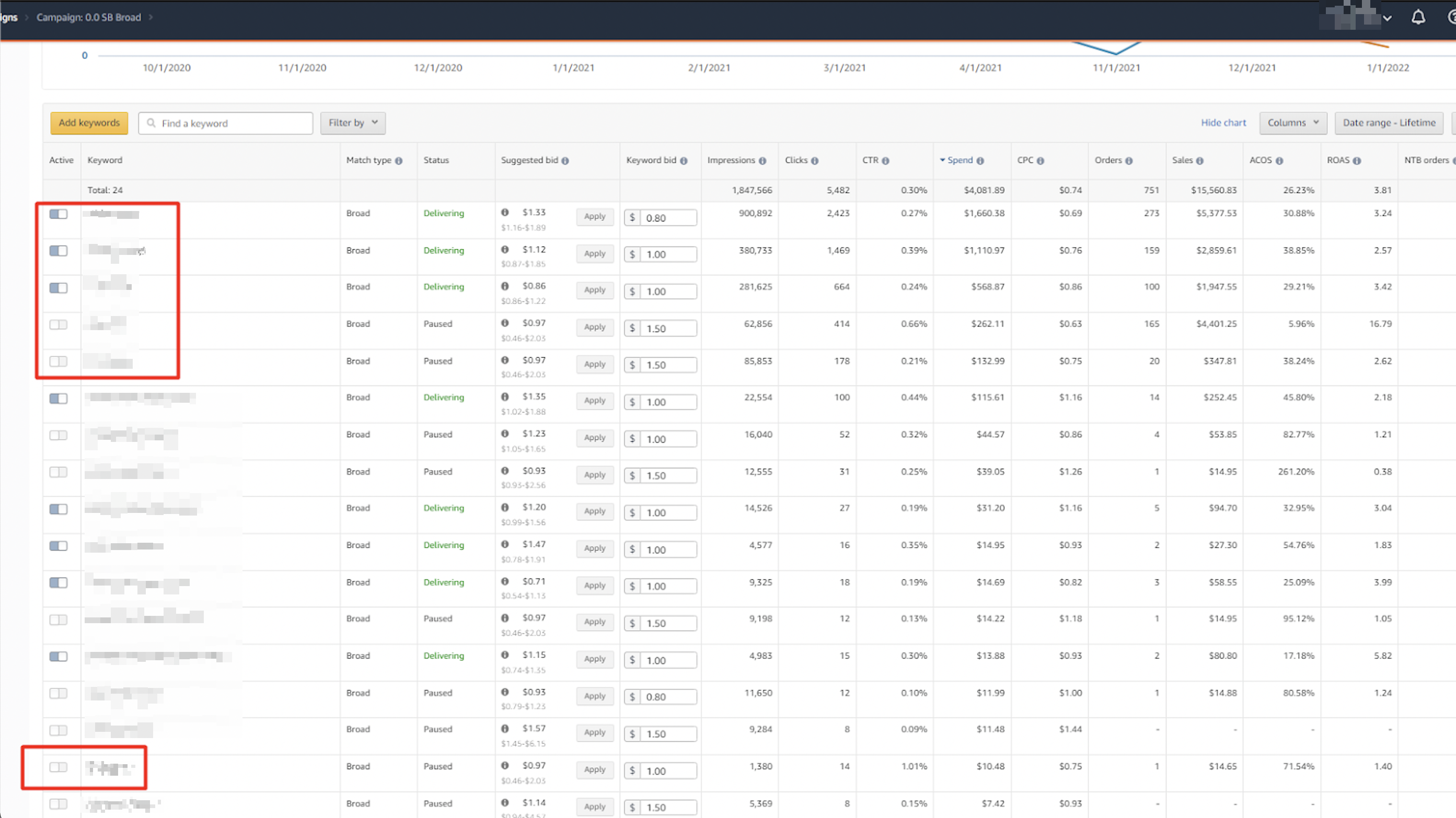 Top keywords that were bringing the most sales were used in Broad match type. It doesn’t allow to optimise them well. They should be used in Exact match type.