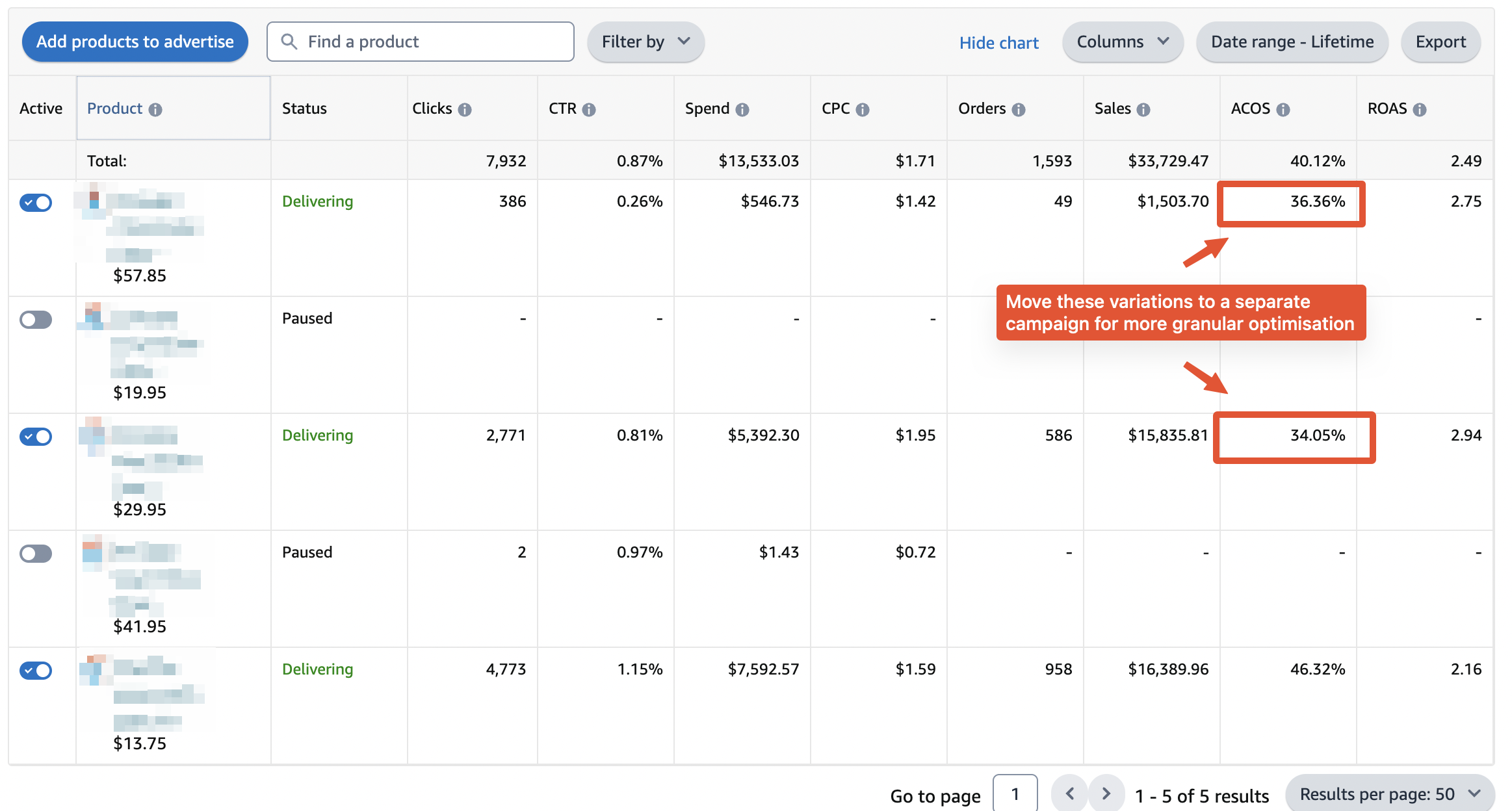 Amazon PPC variations optimisation